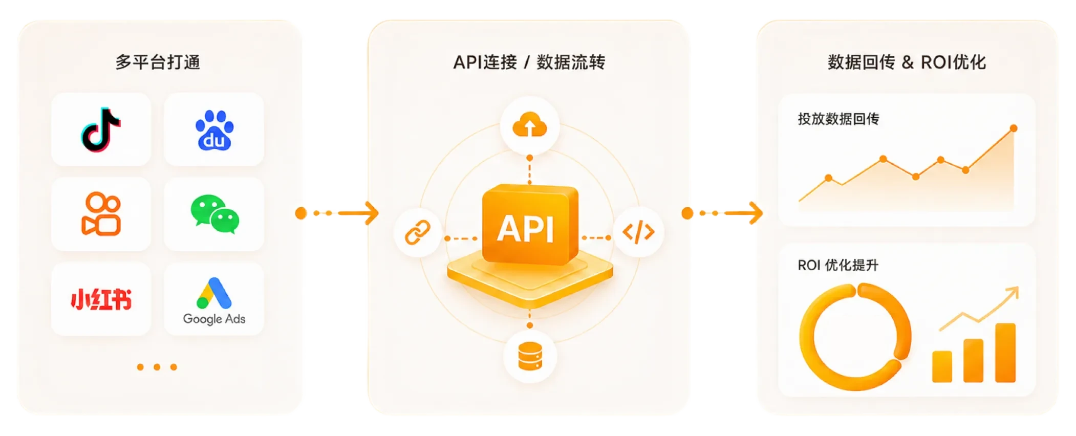 多平台打通、API 连接、数据回传流程