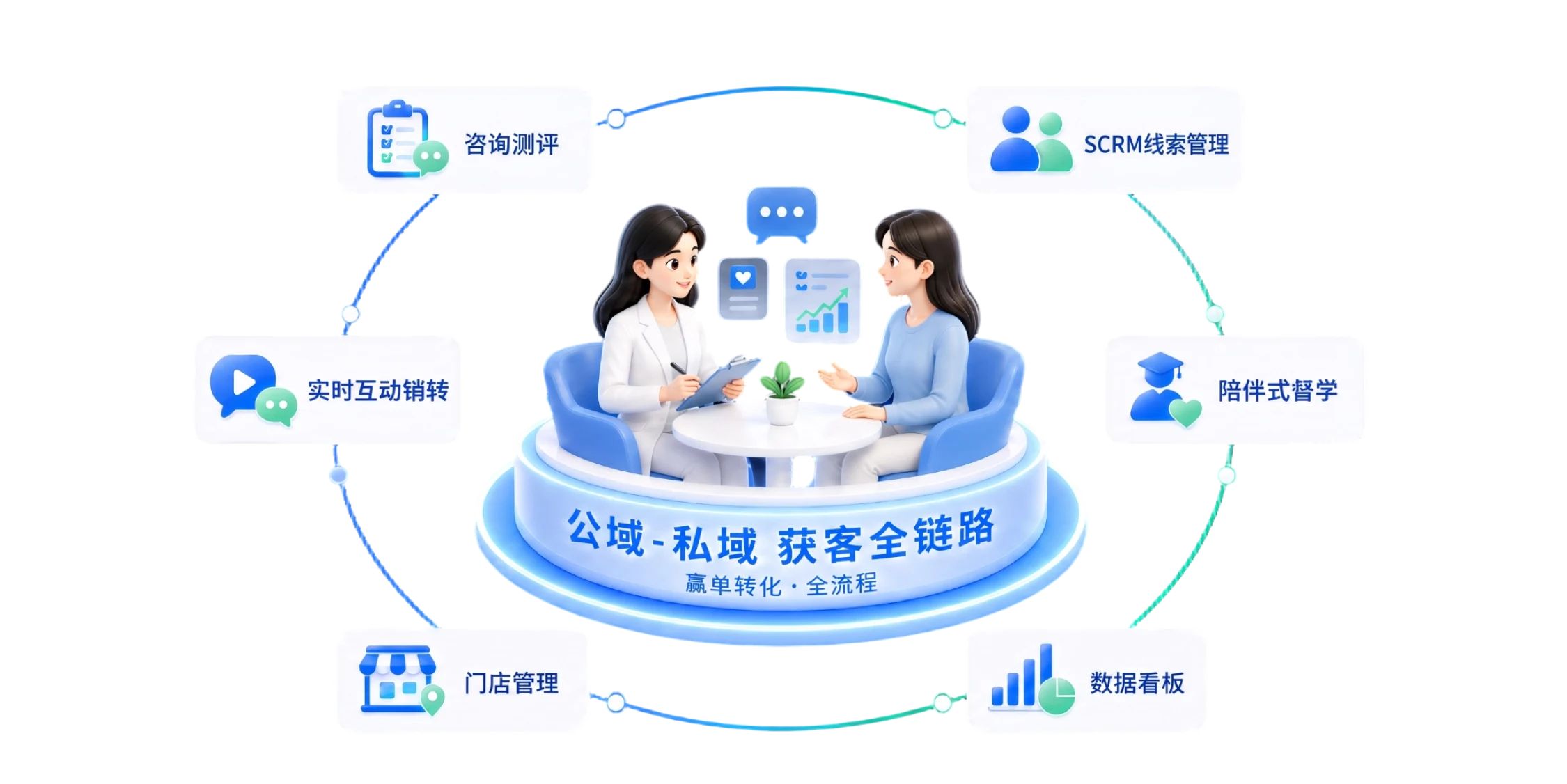 心理咨询行业经营解决方案:咨询测评、SCRM 线索管理、实时互动销转、陪伴式督学、门店管理、数据看板